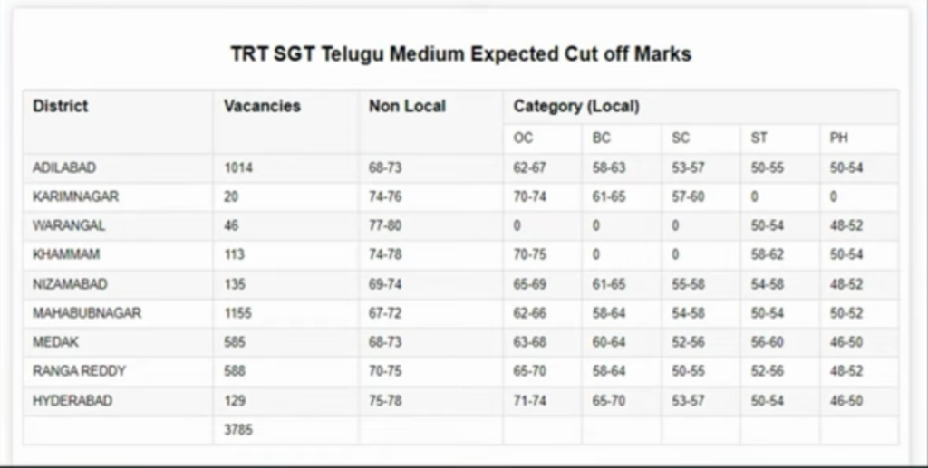 Ts dsc sgt expected cut off 2024 pdf, Ts dsc cut off marks 2024, TS DSC Cut Off Marks Caste wise 2019, Ts dsc sgt qualifying marks, TS DSC Cut Off marks District wise, Ts dsc cut off marks district wise 2024, TS DSC Cut Off Marks 2018, TS DSC Cut Off Marks 2018 PDF Download, TS dsc Cut Off marks district wise pdf, TS DSC Results 2024, TS DSC 2024, 2018 DSC SGT Cut off Marks, TS DSC SGT Expected Cut Off 2024 PDF