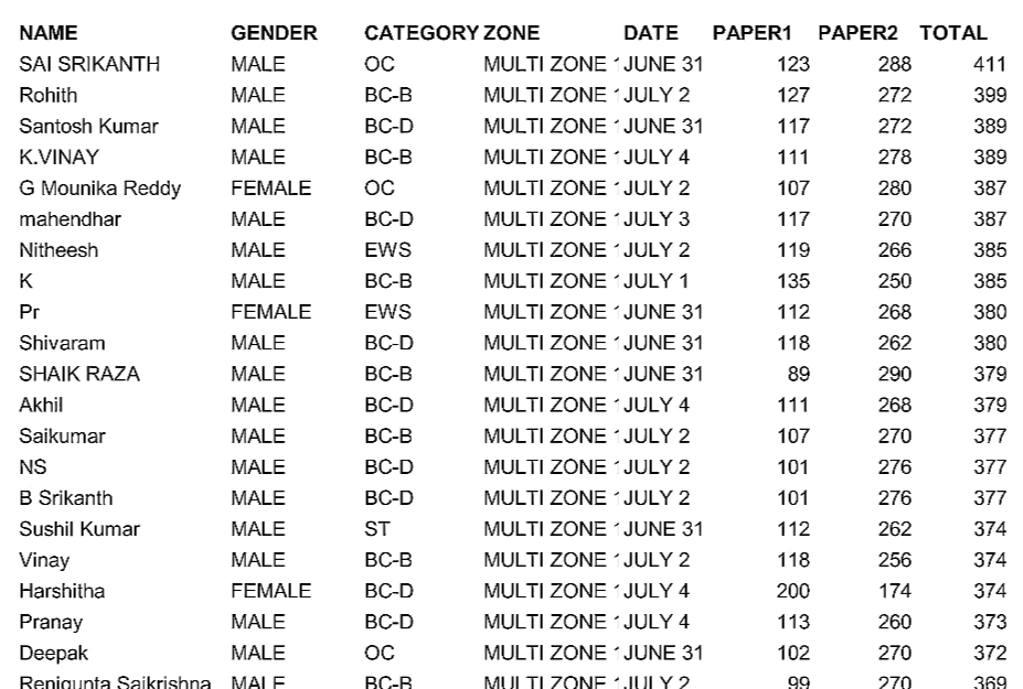 Tspsc dao expected cut off 2024 pdf download, Tspsc dao expected cut off 2024 pdf, TSPSC dao Results 2024DAO cut off TSPSC, TSPSC gov in 2024, TSPSC DAO answer Key, Www TSPSC gov in Results, Dao response sheet 2024, TSPSC DAO Cut off 2023 DAO notification, TSPSC DAO Expected Cut Off 2024